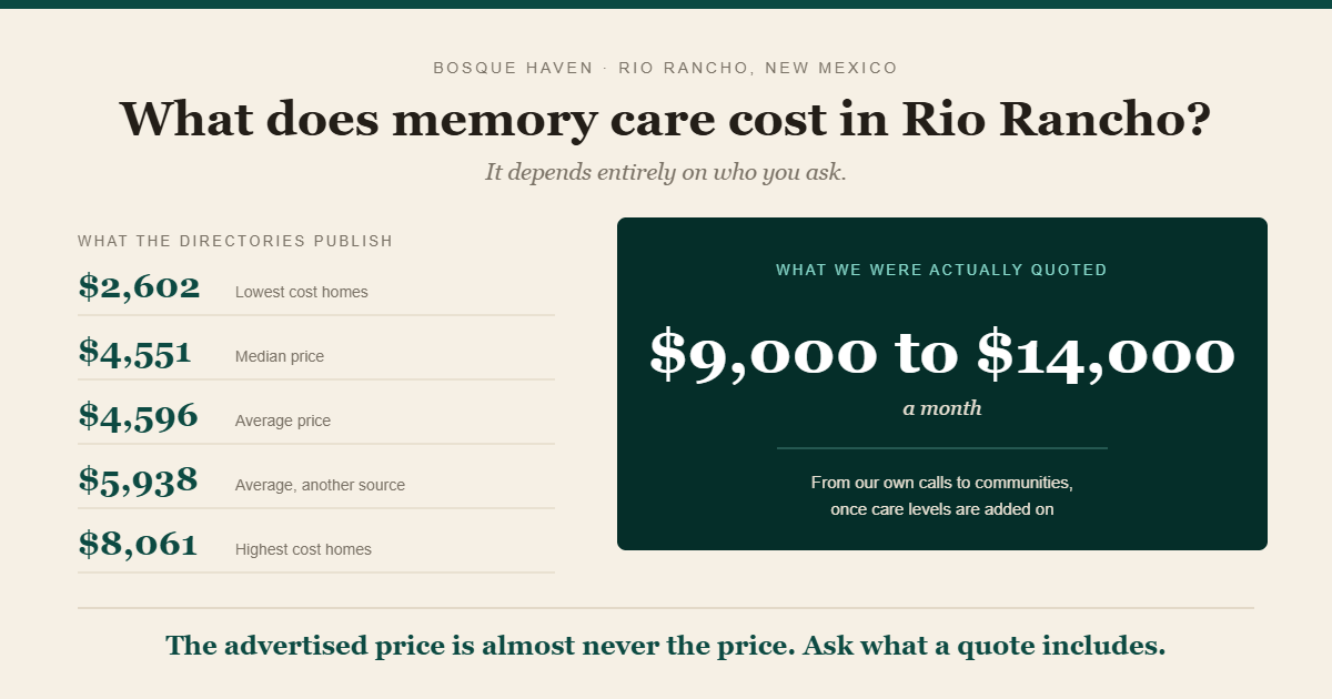 What Memory Care Costs in Rio Rancho, and What the Price Does Not Include